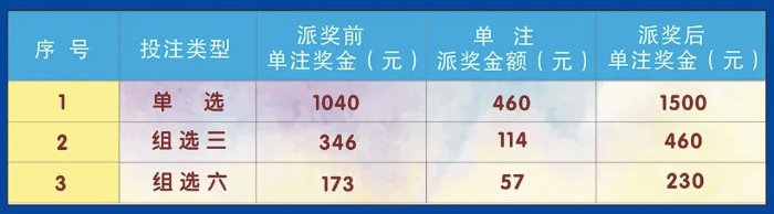 3D天天开,好运天天来 ——辽宁福彩3D游戏6500万元大派奖盛大开启
