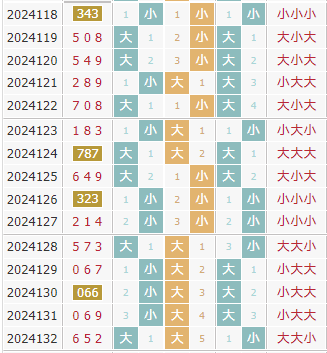 彩之家福彩3d大小走势图