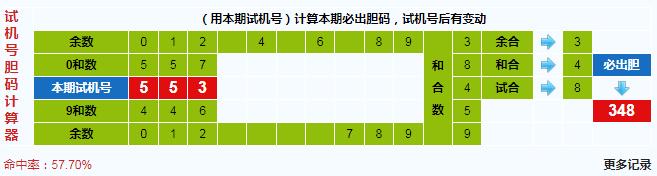 3d第2024136期试机号后北斗星预测分析
