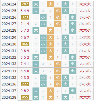 彩先知3d第2024139期试机号前大小分析：小大大