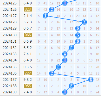 3d专家金手指第2024140期十位杀码分析:369