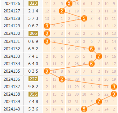 3d第2024141期小孔明百位胆码分析:百位胆码12358