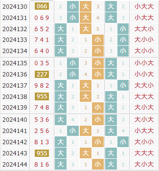 彩先知3d第2024145期试机号前大小分析:大小大