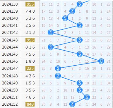 3d专家金手指第2024153期十位杀码分析:479