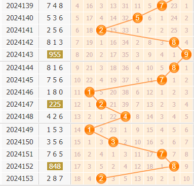 3d第2024154期小孔明百位胆码分析:百位胆码24589