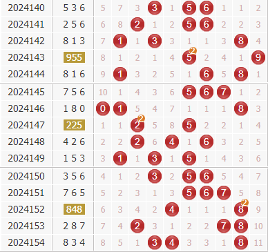 专家金手指3d第2024155期综合杀码分析：绝杀一码5