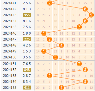 3d第2024156期金手指百位杀号分析：245
