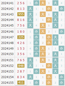 彩先知3d第2024156期试机号前大小分析:大大小