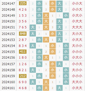 彩先知3d第2024162期试机号前大小分析:小大小