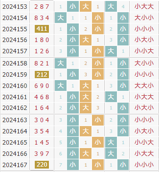 彩先知3d第2024168期试机号前大小分析:大大小