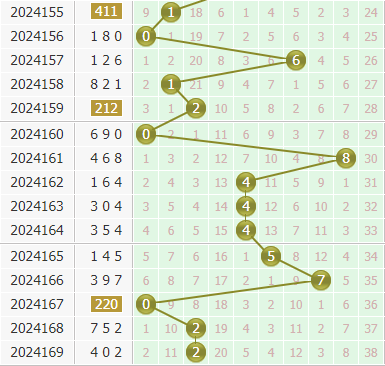金手指第2024170期3d个位杀码推荐：024