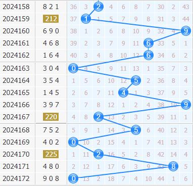 第2024173期3d专家小孔明十位胆码分析:重点三胆246