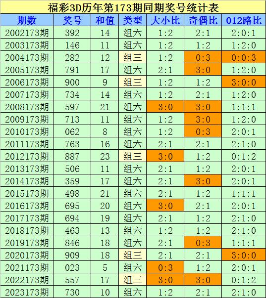 第2024173期3d彩先知试机号前分析012路比为:0:1:2