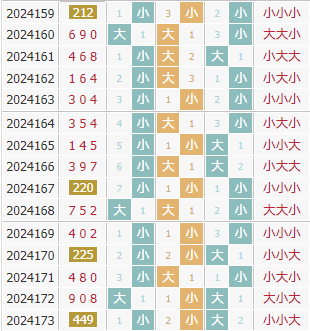 彩先知3d第2024174期试机号前大小分析:小大小