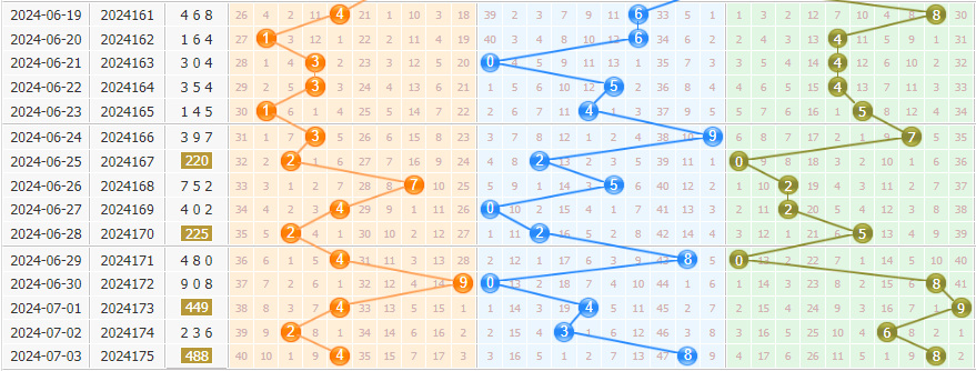 3d第2024176期彩先知试机号前分析:个位冷号破冰