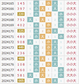 彩先知3d第2024180期试机号前大小分析:小大大