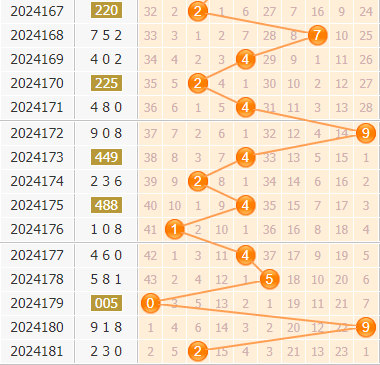 3d第2024182期小孔明百位胆码分析:百位胆码02369