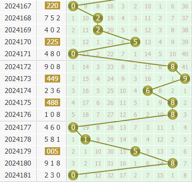 金手指第2024182期3d个位杀码推荐:078