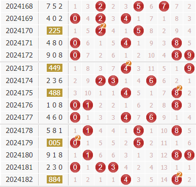 专家金手指3d第2024183期综合杀码分析:绝杀一码0