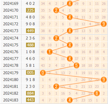 3d第2024184期金手指百位杀号分析:458