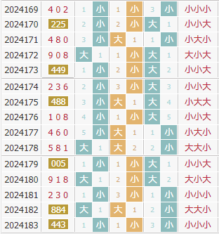 彩先知3d第2024184期试机号前大小分析:大小大