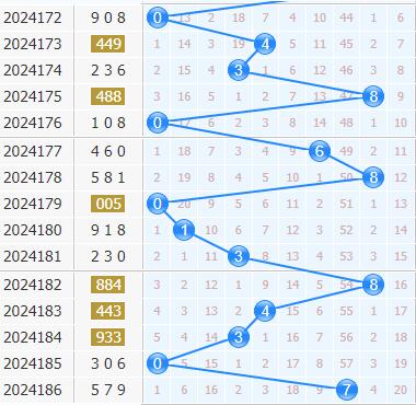 3d专家金手指第2024187期十位杀码分析:457