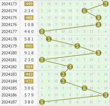 金手指第2024188期3d个位杀码推荐:179