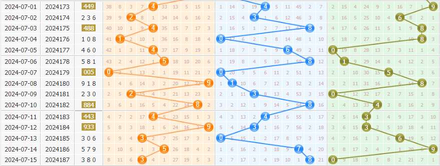 3d第2024188期彩先知试机号前分析:十位关注热号