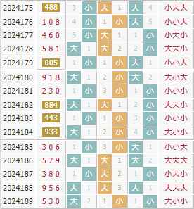 彩先知3d第2024190期试机号前大小分析:大小大