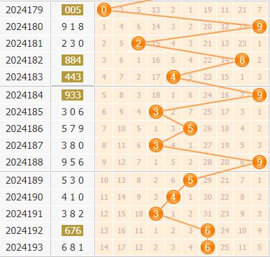 3d第2024194期小孔明百位胆码分析:百位胆码03567