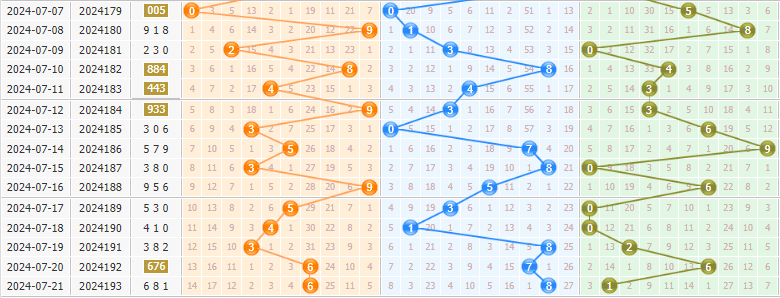 3d第2024194期彩先知试机号前分析:个位留意冷号