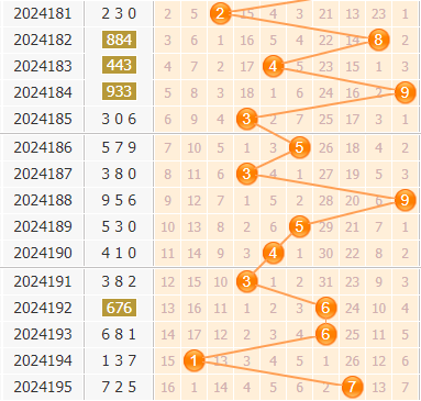 3d第2024196期金手指百位杀号分析:杀389