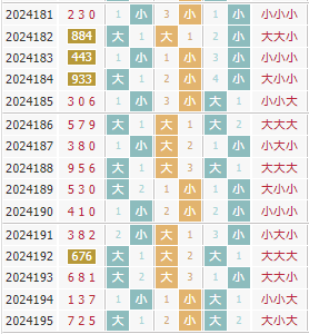 彩先知3d第2024196期试机号前大小分析:小小大