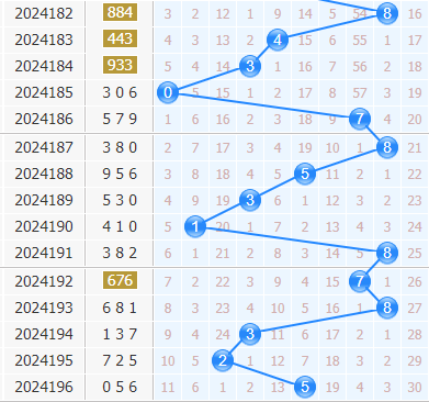 3d专家金手指第2024197期十位杀码分析:杀245