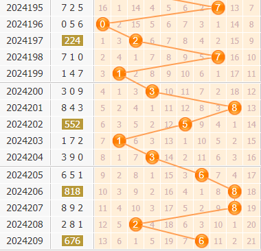 3d第2024210期小孔明百位胆码分析:百位胆码01467