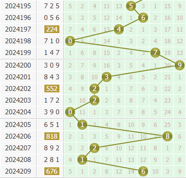 金手指第2024210期3d个位杀码推荐:杀128