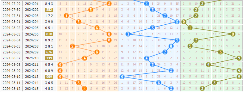 3d第2024216期彩先知试机号前分析:百位热号6