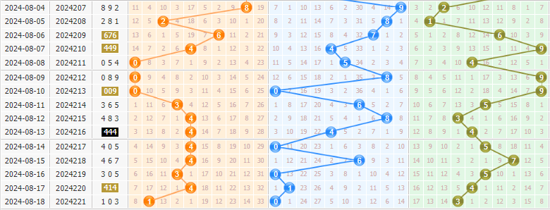3d第2024222期彩先知试机号前分析:百位温号3
