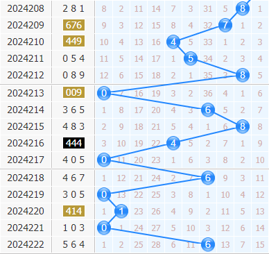 第2024223期3d专家小孔明十位胆码分析:重点三胆238