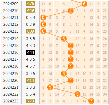 3d第2024224期金手指百位杀号分析:杀069