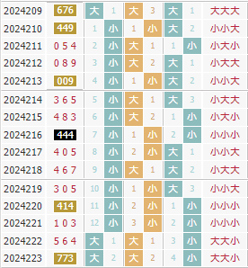 彩先知3d第2024224期试机号前大小分析:大小小