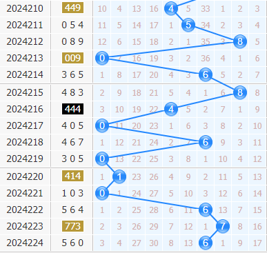 3d专家金手指第2024225期十位杀码分析:杀356