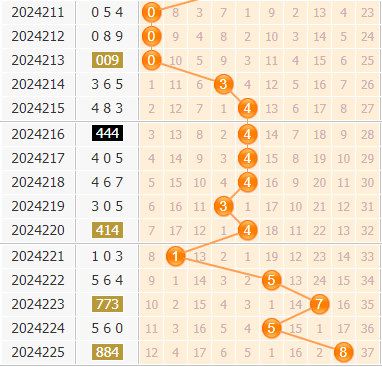 3d第2024226期小孔明百位胆码分析:百位胆码03689
