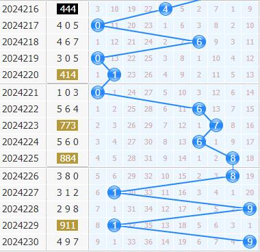 3d专家金手指第2024231期十位杀码分析:杀359