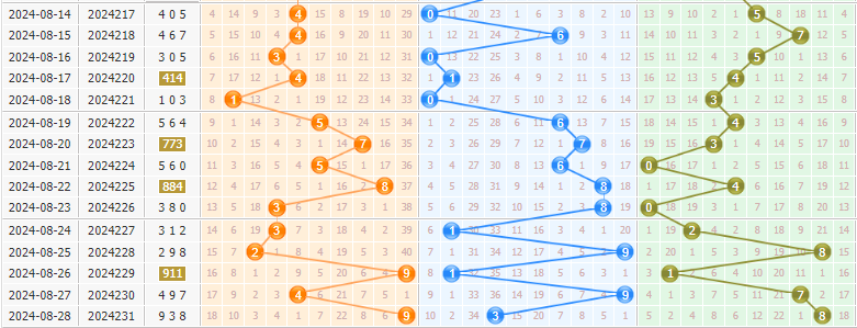 3d第2024232期彩先知试机号前分析:温号加码