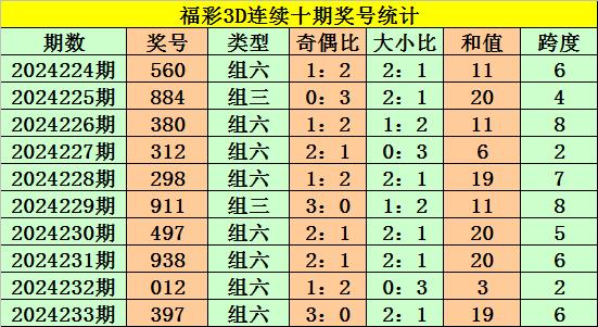 3d第2024234期金钥匙胆码预测:组选+定位分析