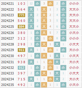 彩先知3d第2024236期试机号前大小分析:大小大