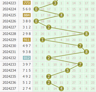 金手指第2024238期3d个位杀码推荐:杀239