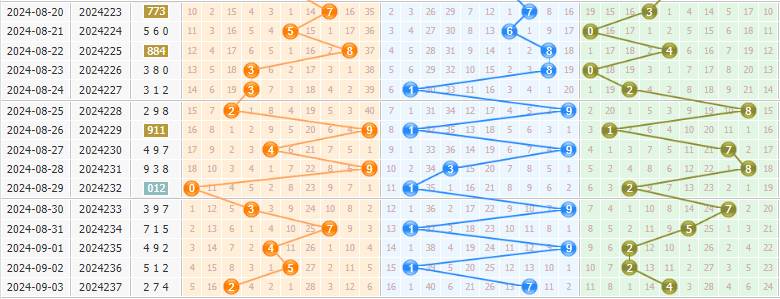 3d第2024238期彩先知试机号前分析:看好重隔号