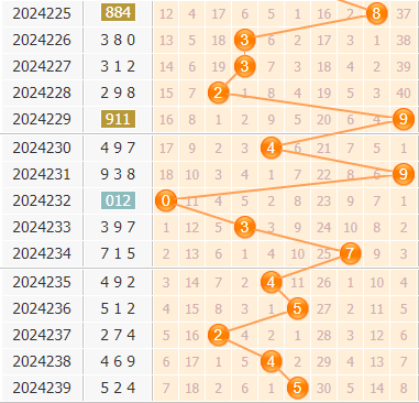 3d第2024240期金手指百位杀号分析:杀059